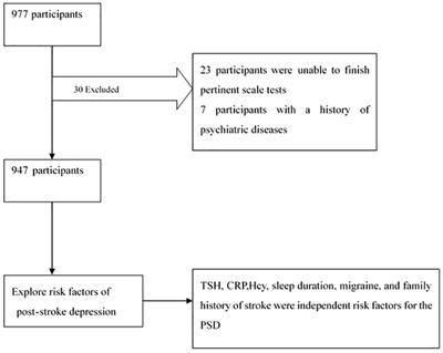 Prevalence and correlates of post-stroke anxiety in Changde, China during 2023 following the lifting of COVID-19 restrictions